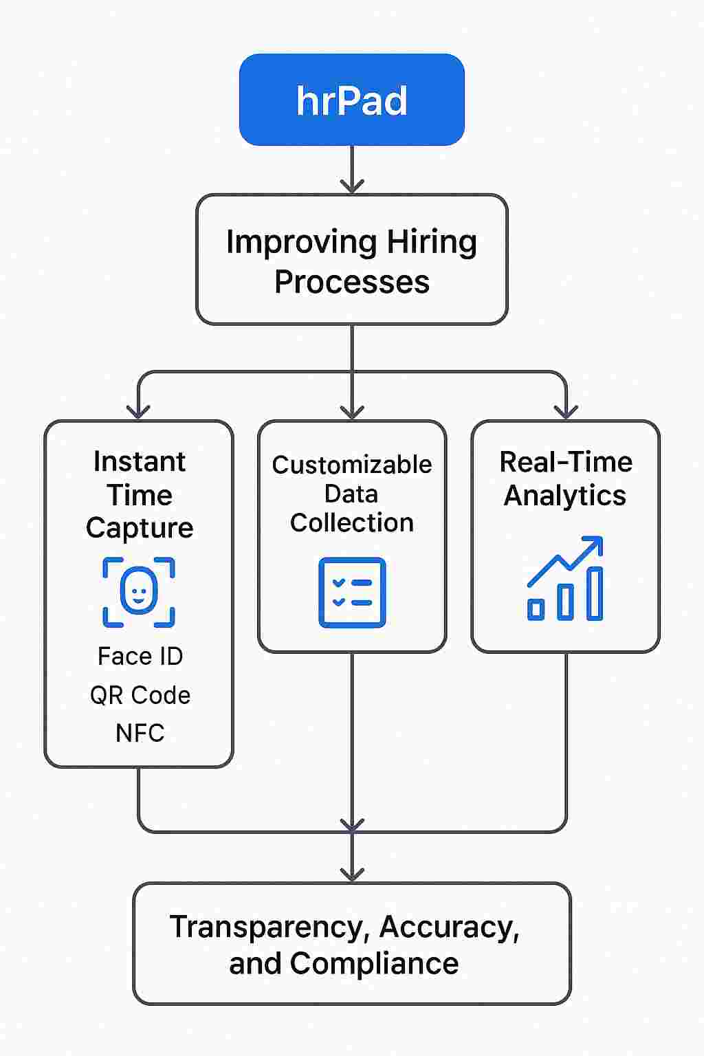 ai-powered-hiring-compliance-hrpad-workflow